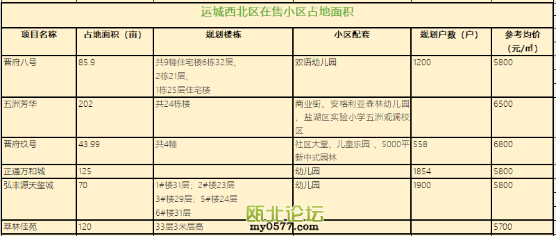 西北区占地面积.png