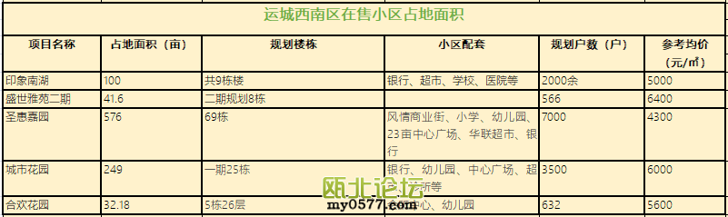 西南区占地面积.png